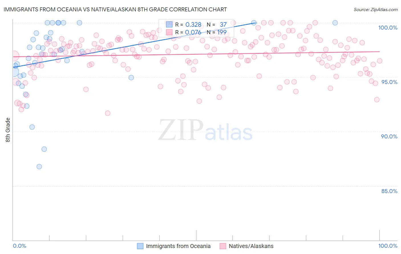 Immigrants from Oceania vs Native/Alaskan 8th Grade