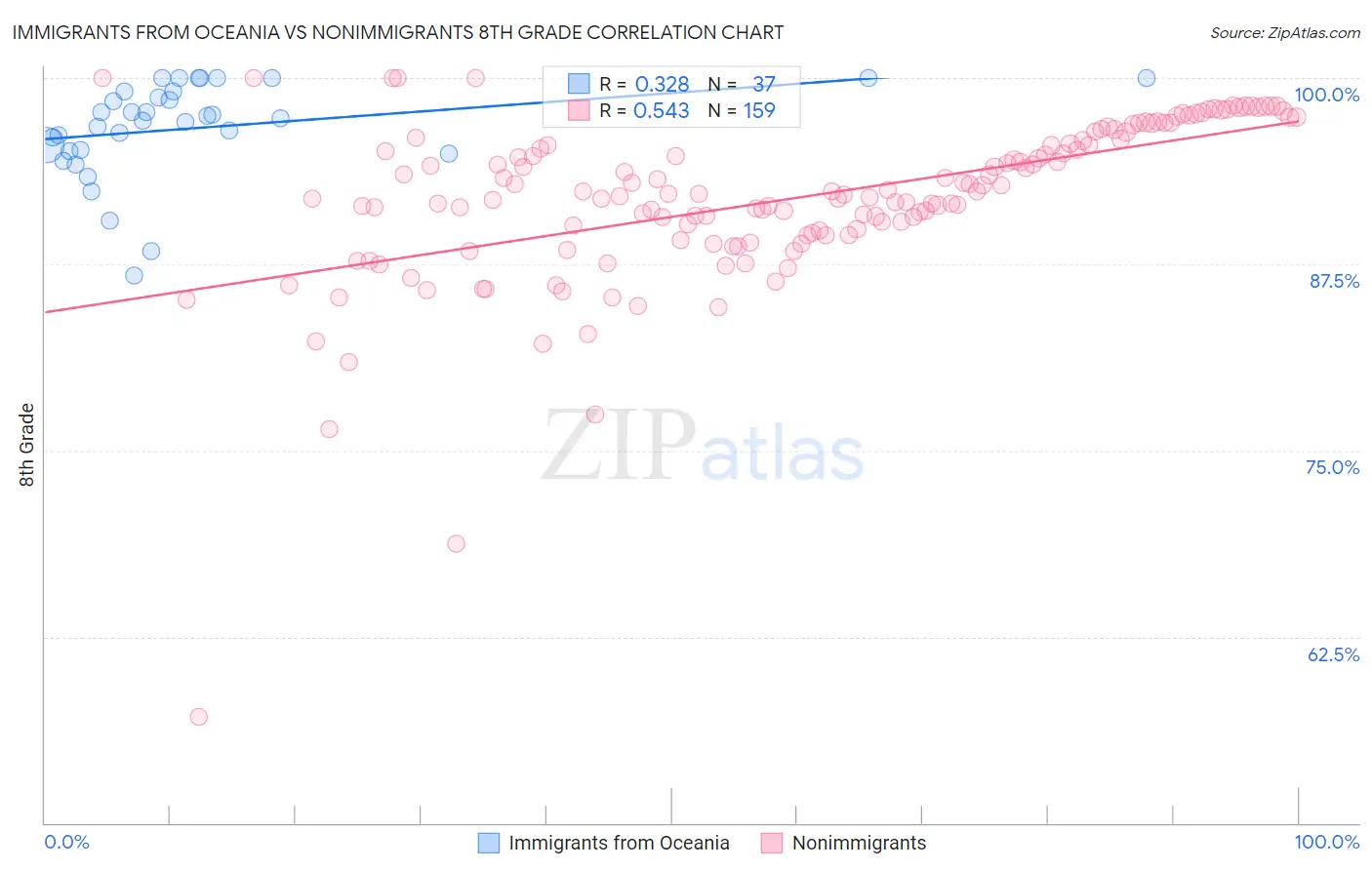 Immigrants from Oceania vs Nonimmigrants 8th Grade