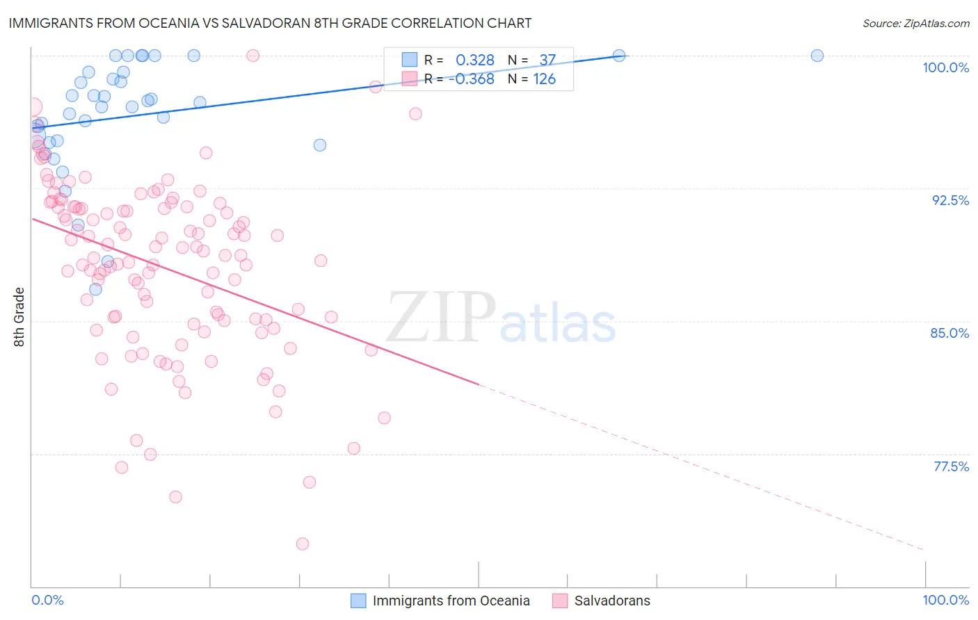 Immigrants from Oceania vs Salvadoran 8th Grade