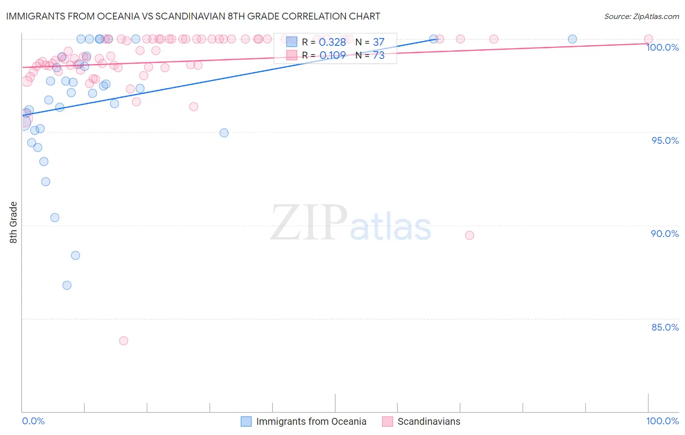 Immigrants from Oceania vs Scandinavian 8th Grade