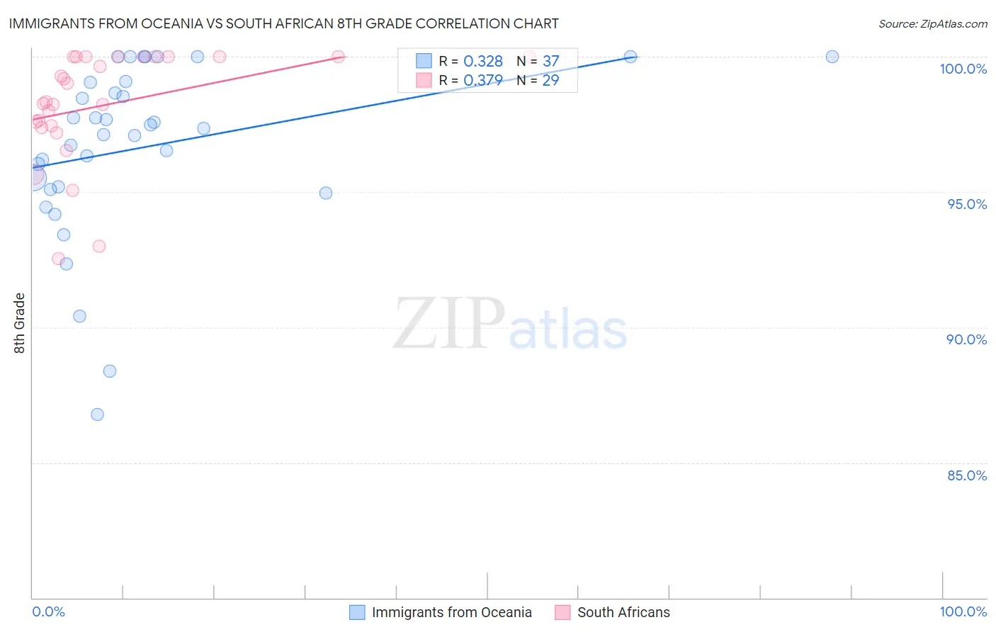 Immigrants from Oceania vs South African 8th Grade