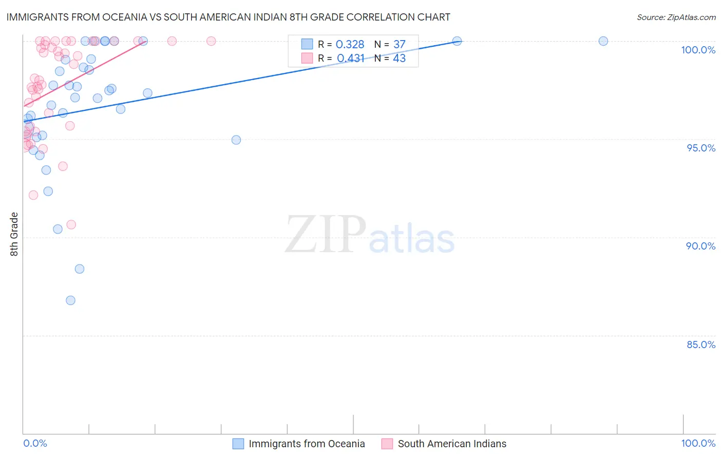 Immigrants from Oceania vs South American Indian 8th Grade