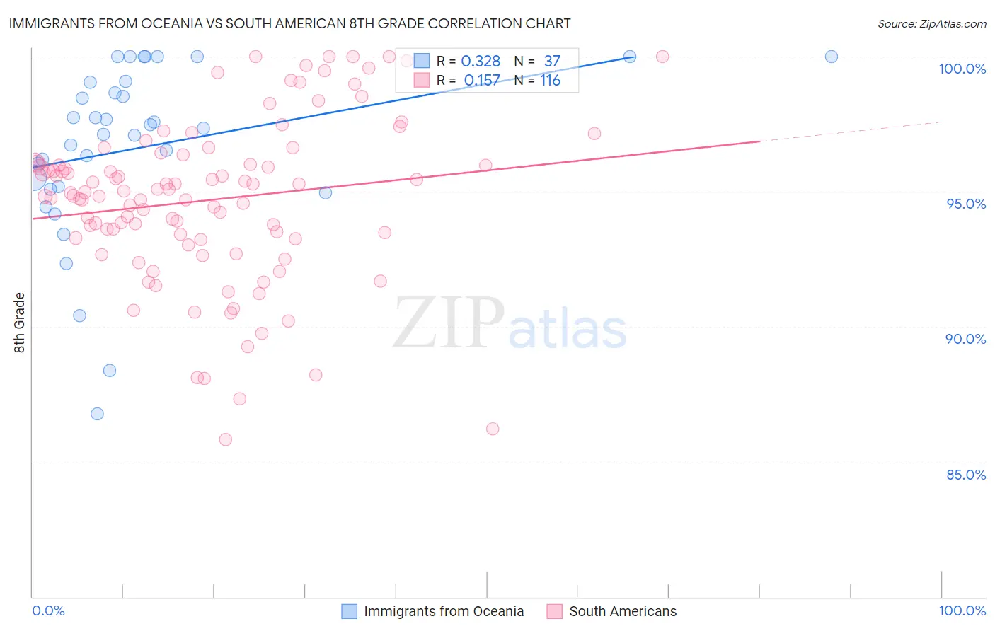 Immigrants from Oceania vs South American 8th Grade