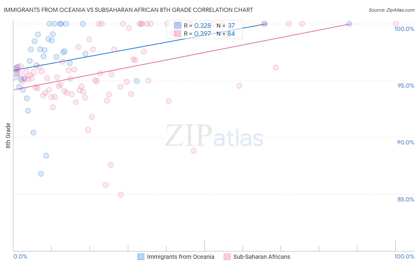 Immigrants from Oceania vs Subsaharan African 8th Grade