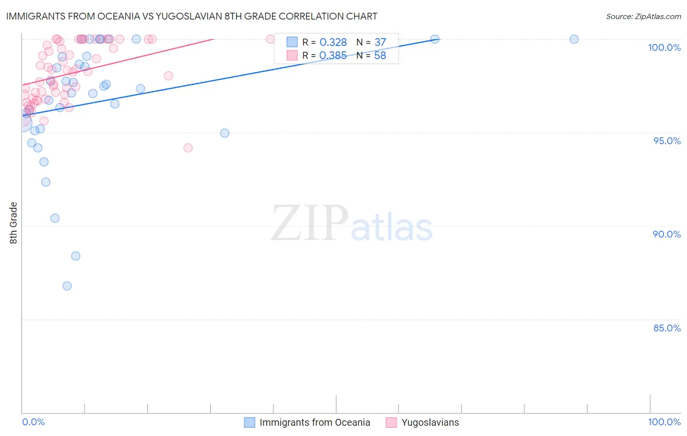 Immigrants from Oceania vs Yugoslavian 8th Grade