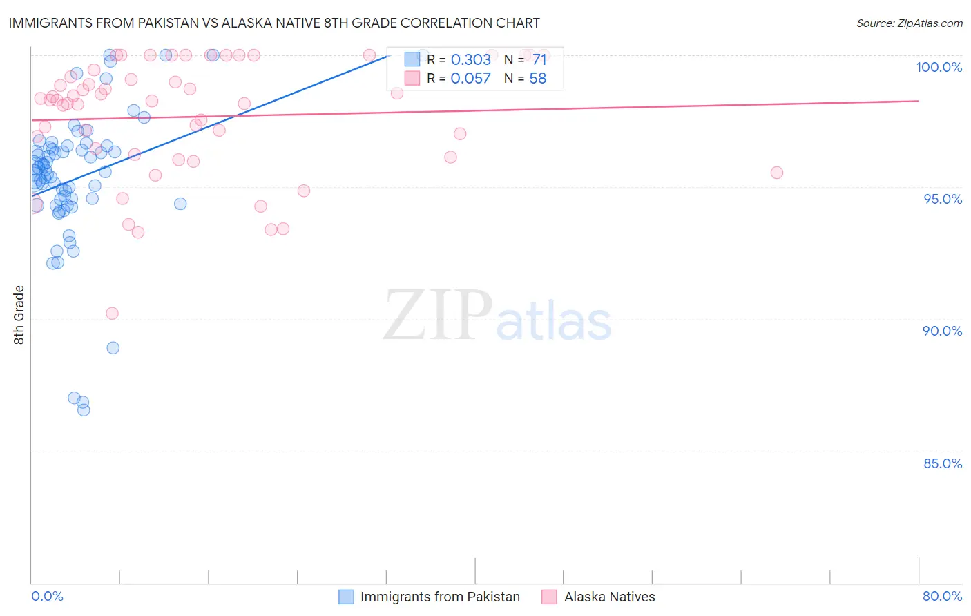 Immigrants from Pakistan vs Alaska Native 8th Grade