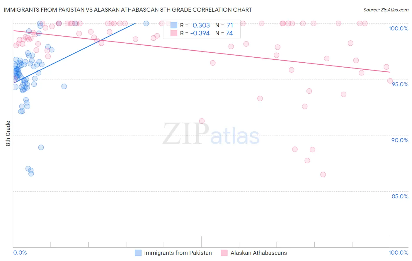 Immigrants from Pakistan vs Alaskan Athabascan 8th Grade