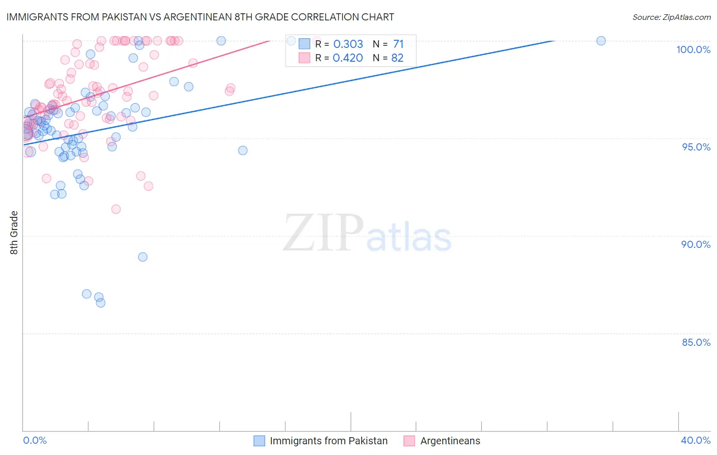 Immigrants from Pakistan vs Argentinean 8th Grade