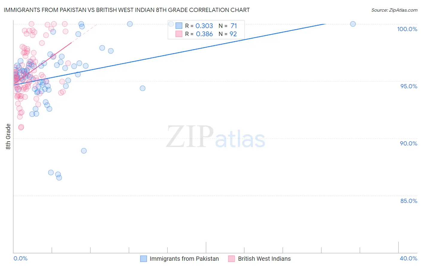 Immigrants from Pakistan vs British West Indian 8th Grade