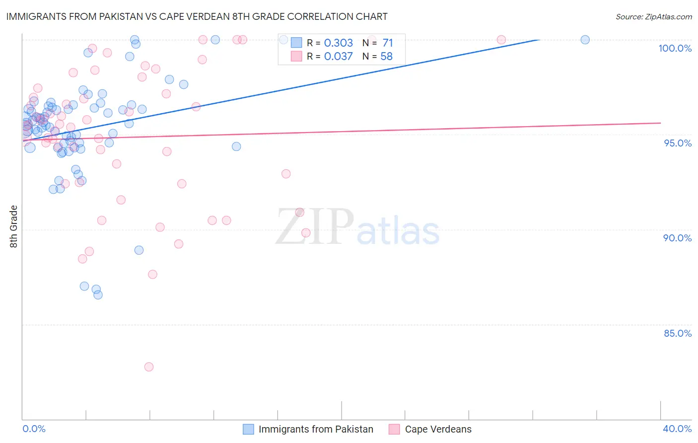Immigrants from Pakistan vs Cape Verdean 8th Grade