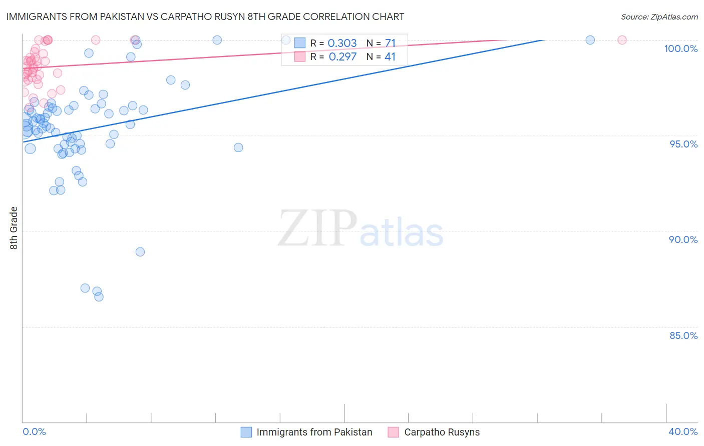 Immigrants from Pakistan vs Carpatho Rusyn 8th Grade