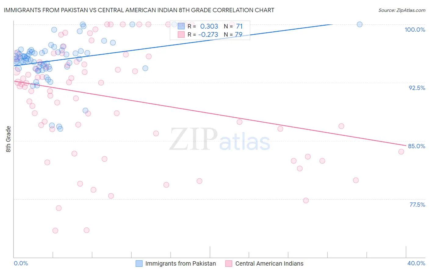 Immigrants from Pakistan vs Central American Indian 8th Grade