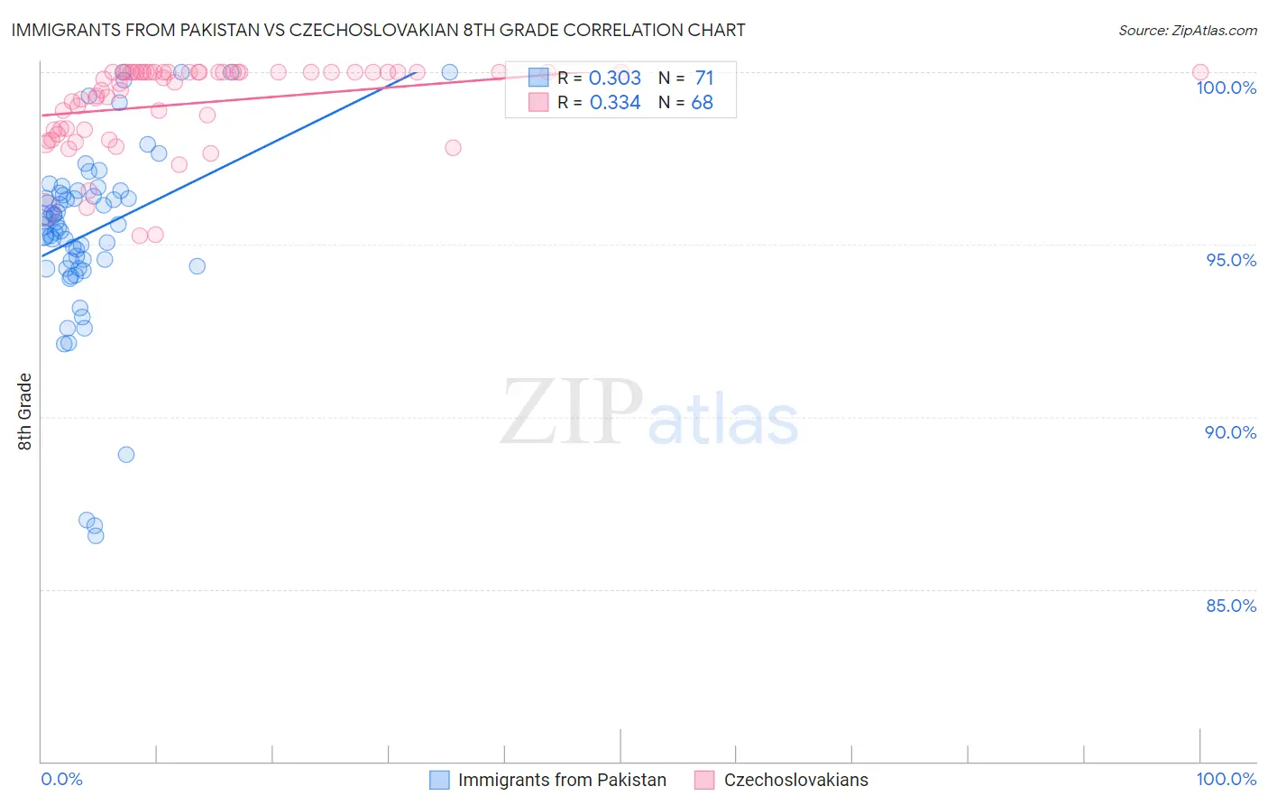 Immigrants from Pakistan vs Czechoslovakian 8th Grade