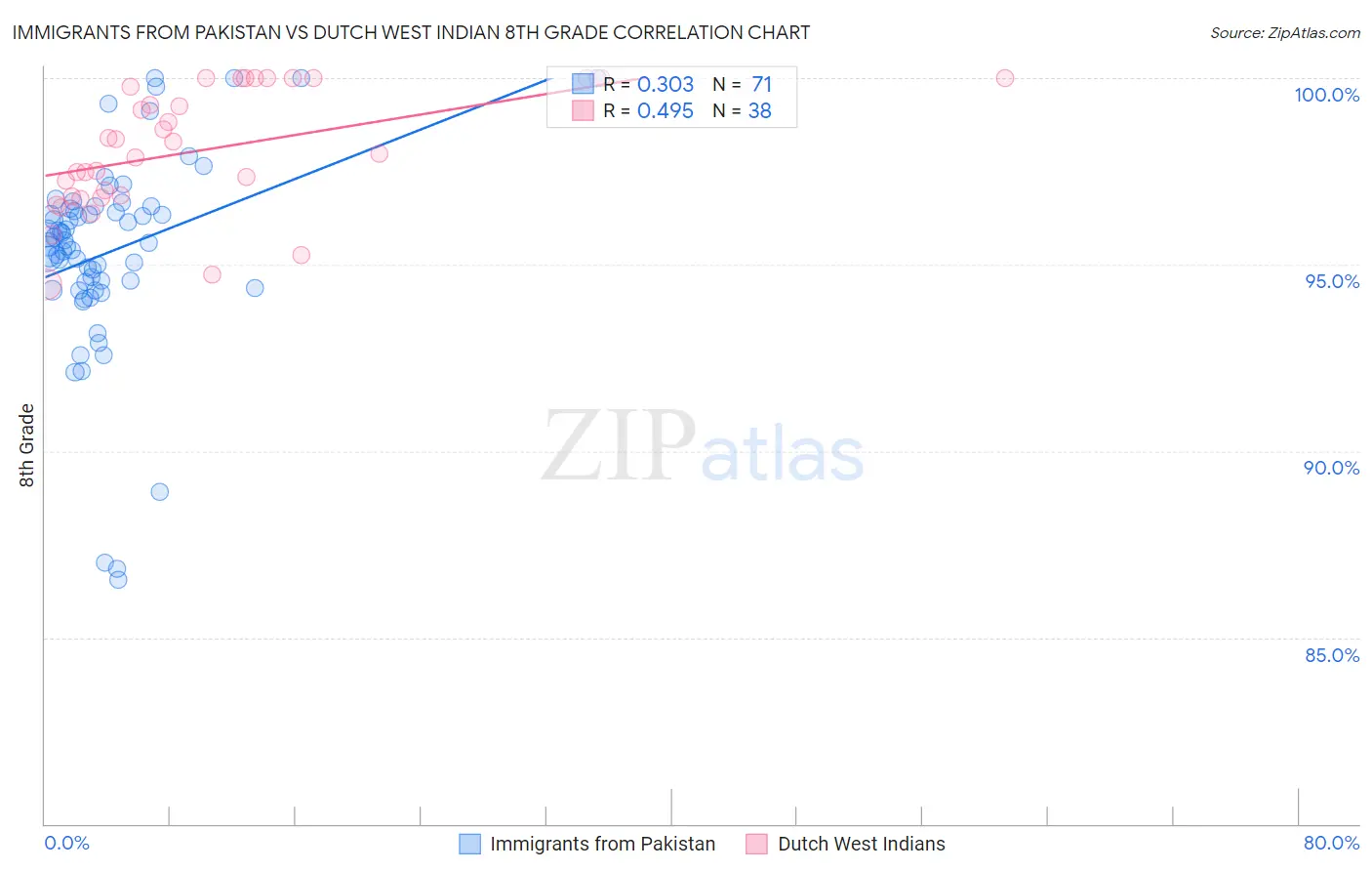 Immigrants from Pakistan vs Dutch West Indian 8th Grade