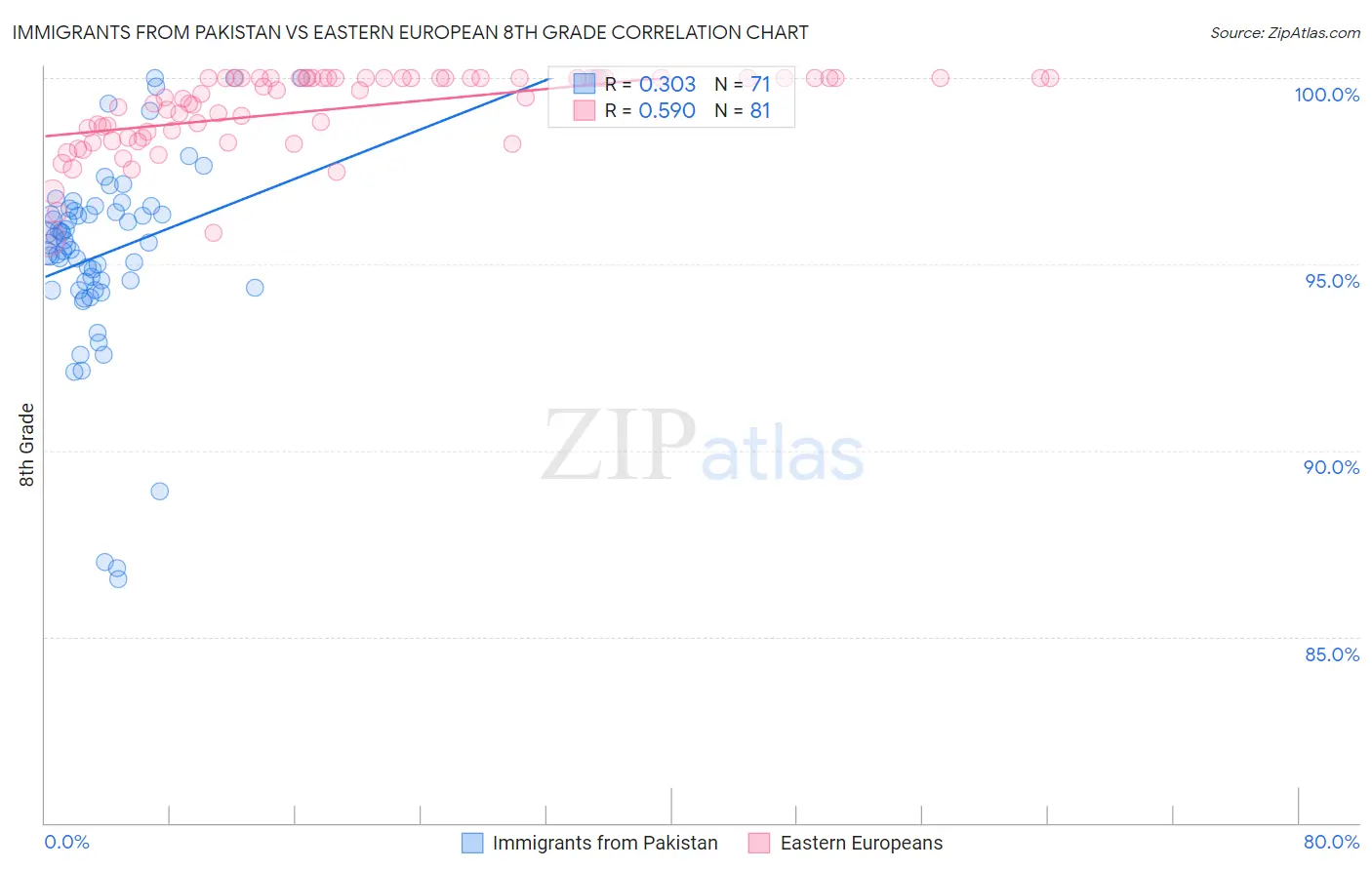 Immigrants from Pakistan vs Eastern European 8th Grade