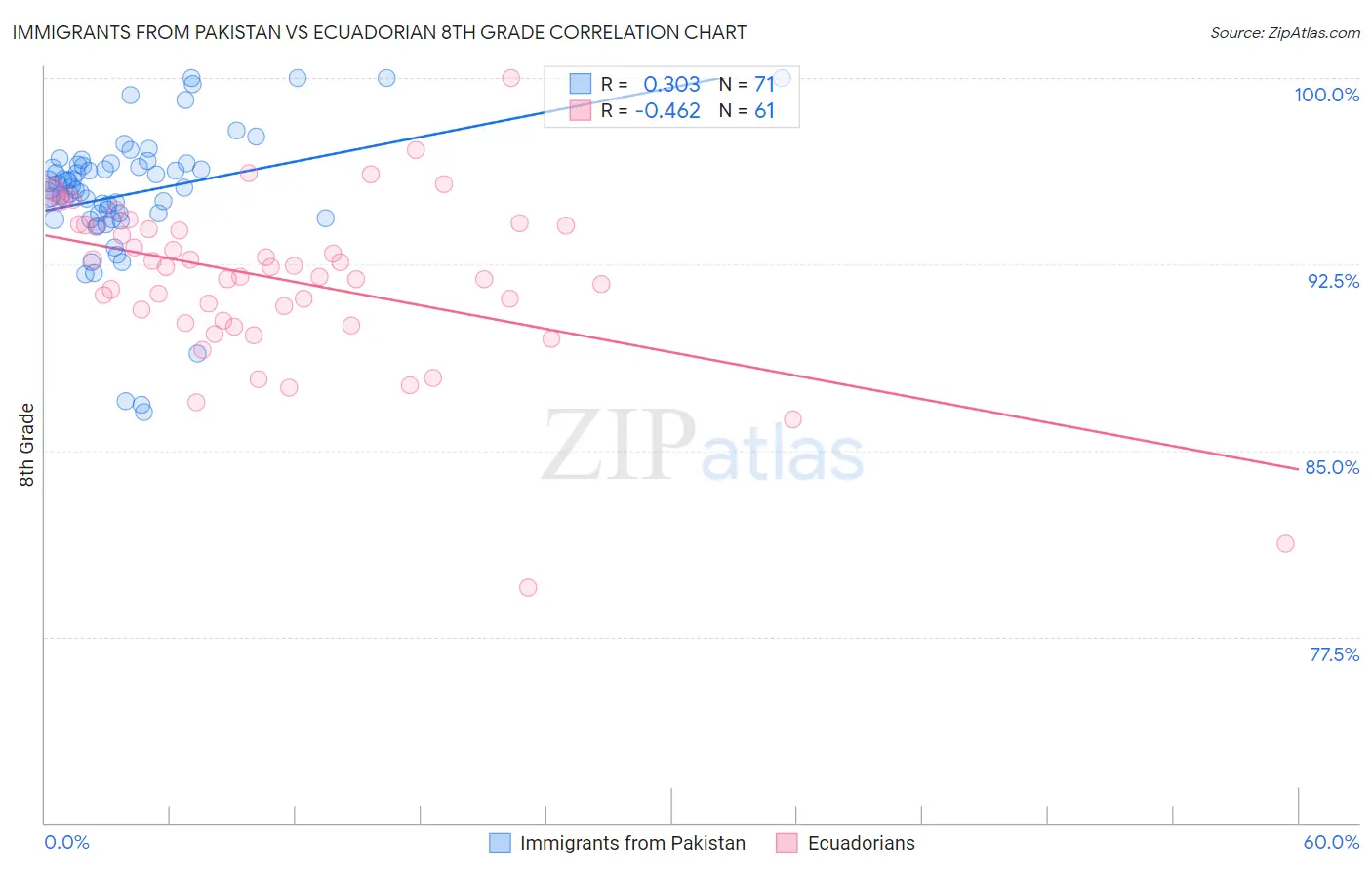 Immigrants from Pakistan vs Ecuadorian 8th Grade