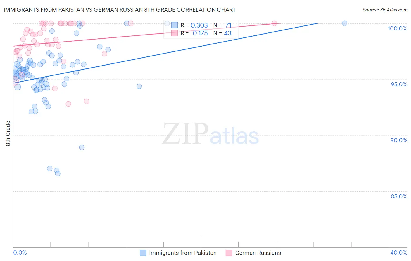 Immigrants from Pakistan vs German Russian 8th Grade