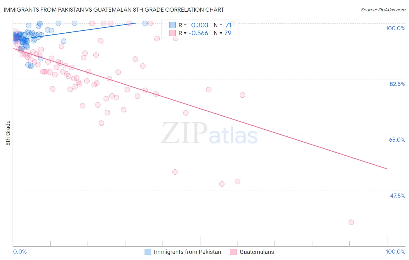 Immigrants from Pakistan vs Guatemalan 8th Grade