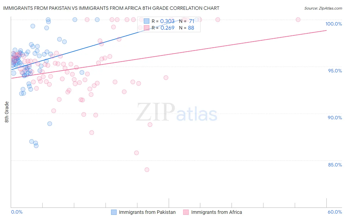 Immigrants from Pakistan vs Immigrants from Africa 8th Grade