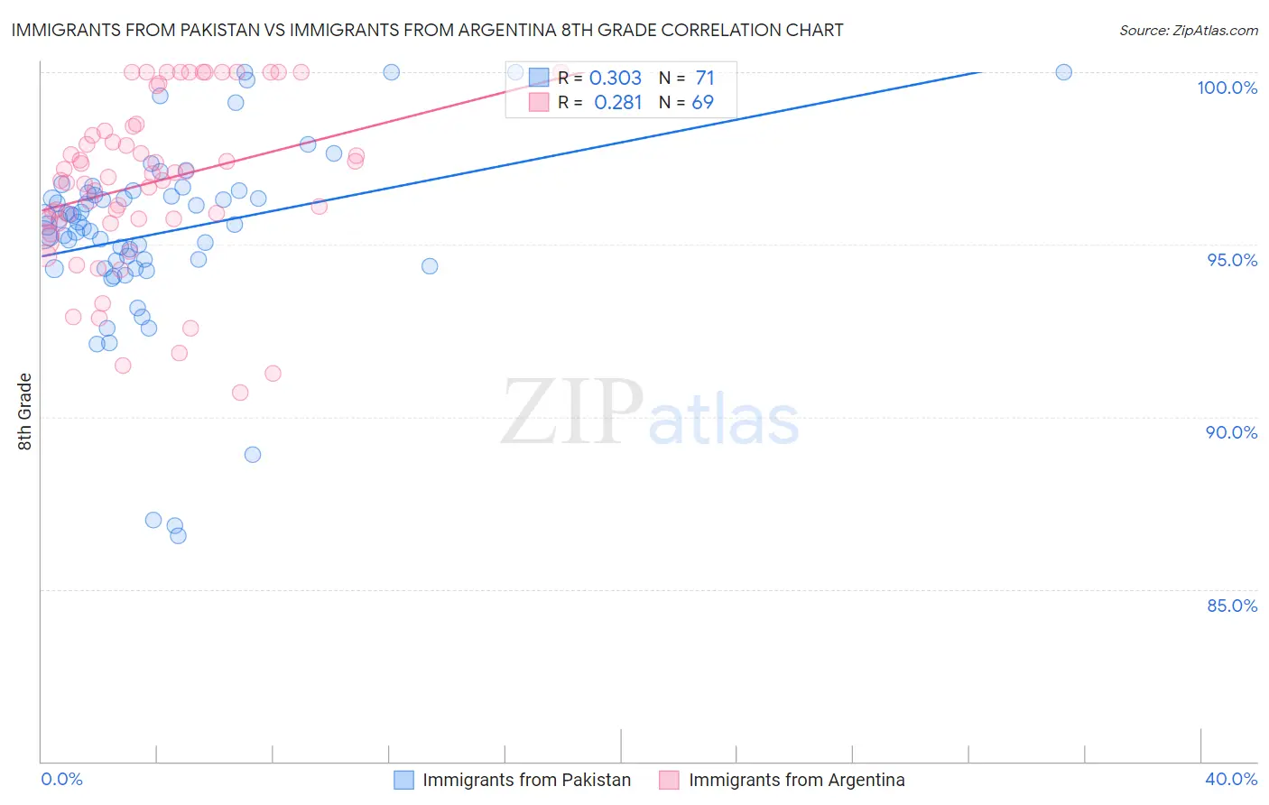 Immigrants from Pakistan vs Immigrants from Argentina 8th Grade