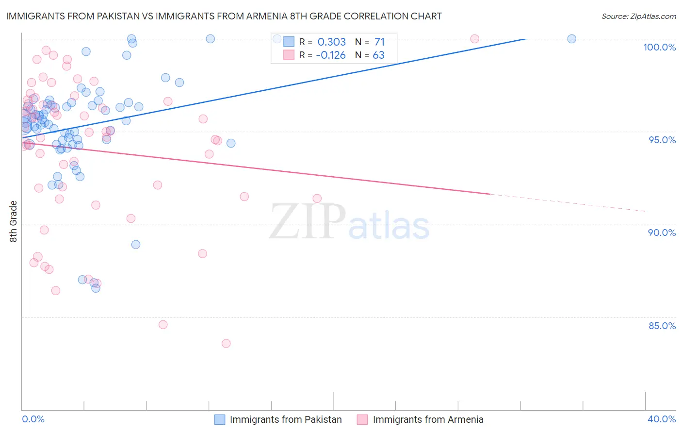 Immigrants from Pakistan vs Immigrants from Armenia 8th Grade