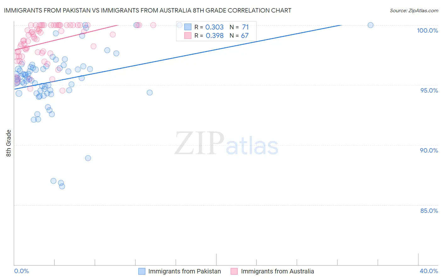 Immigrants from Pakistan vs Immigrants from Australia 8th Grade