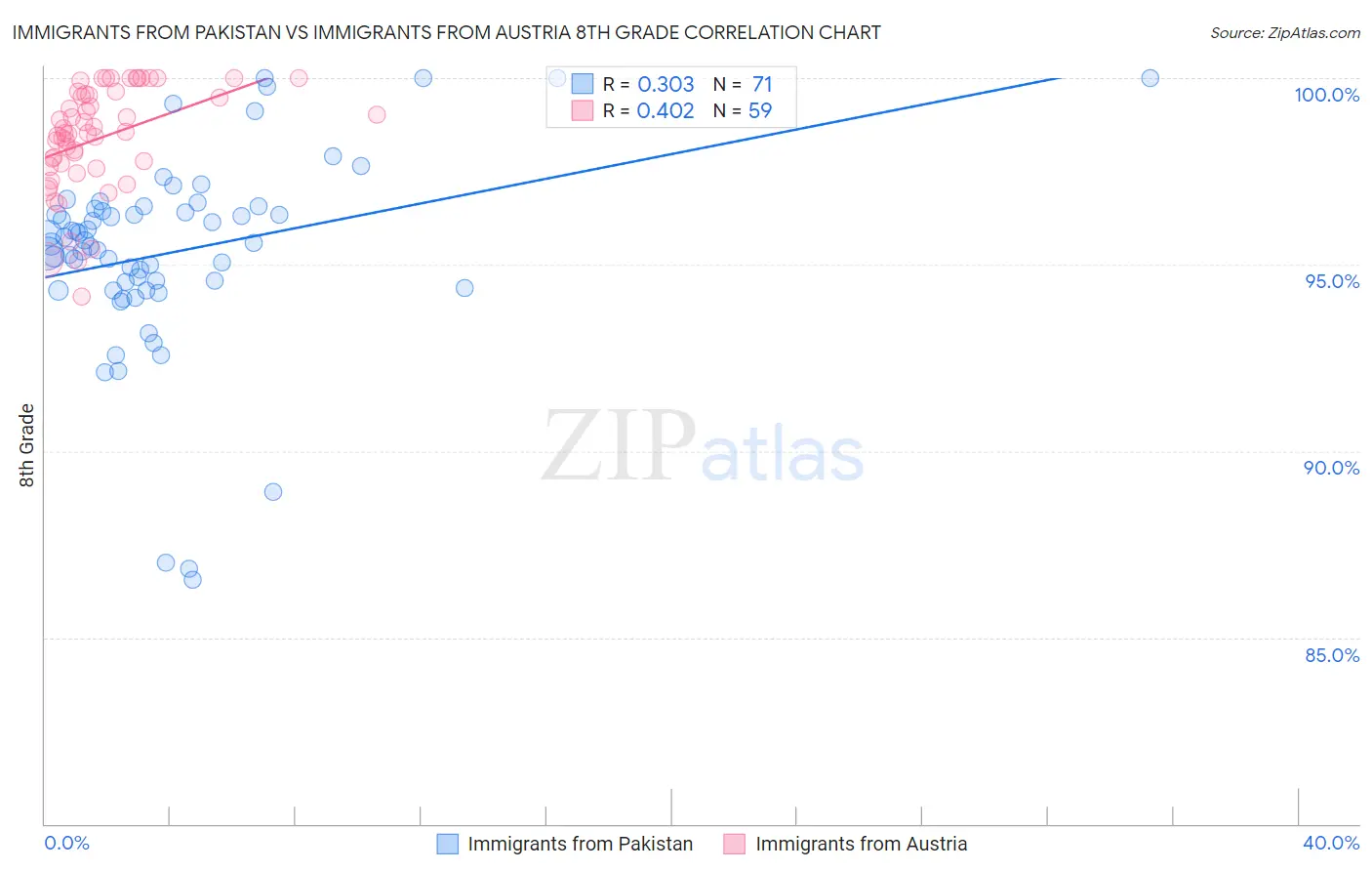 Immigrants from Pakistan vs Immigrants from Austria 8th Grade