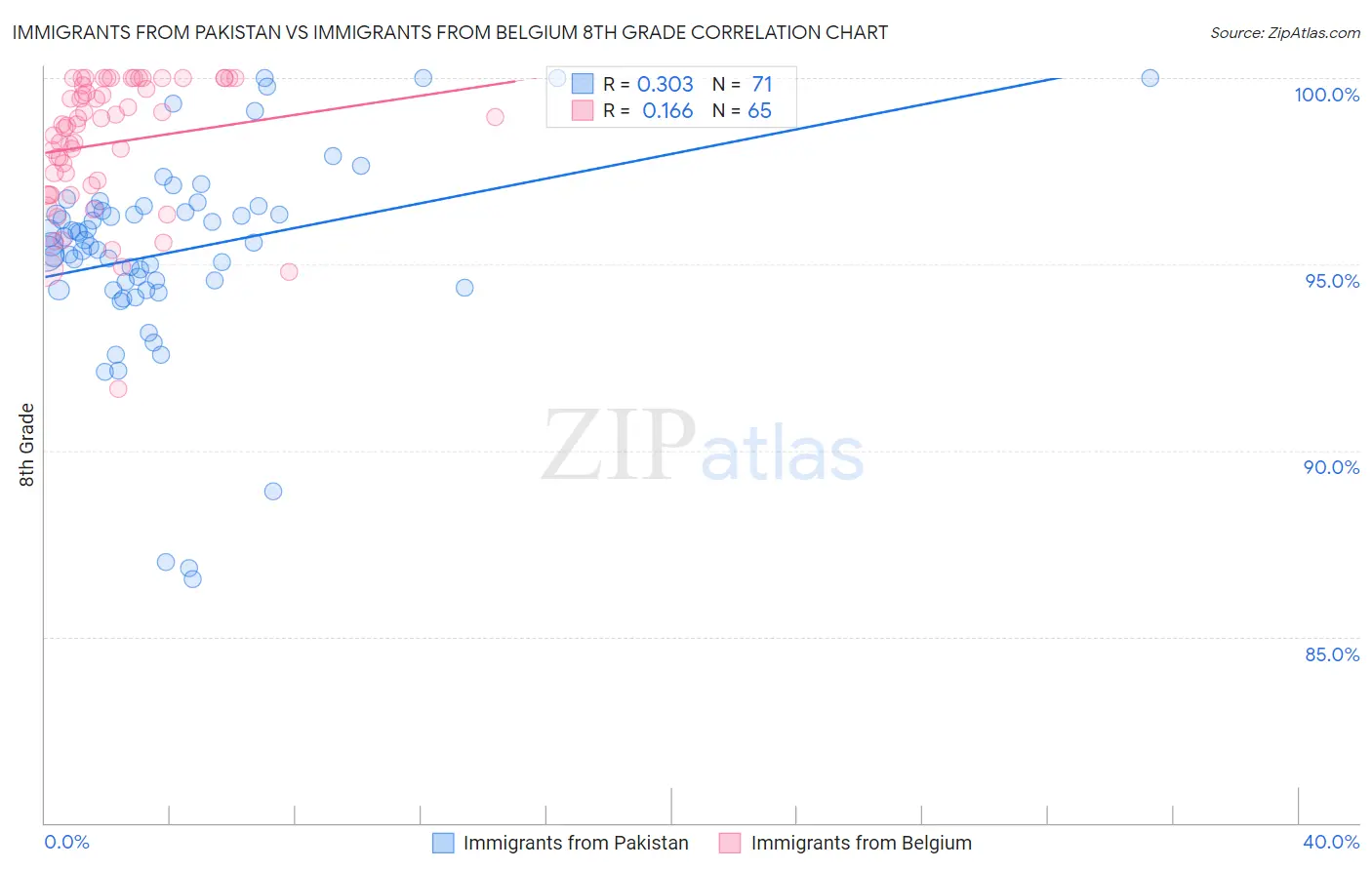 Immigrants from Pakistan vs Immigrants from Belgium 8th Grade