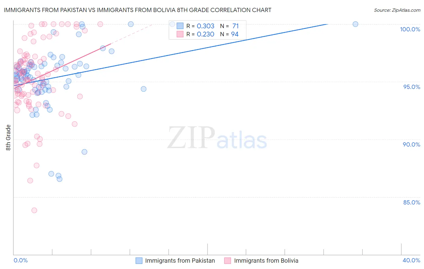 Immigrants from Pakistan vs Immigrants from Bolivia 8th Grade