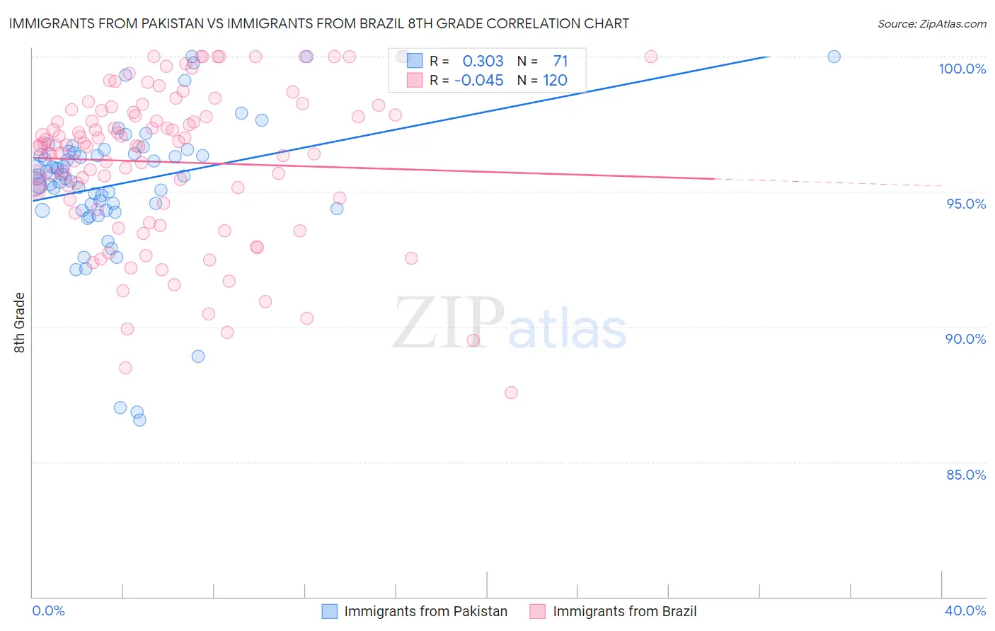 Immigrants from Pakistan vs Immigrants from Brazil 8th Grade