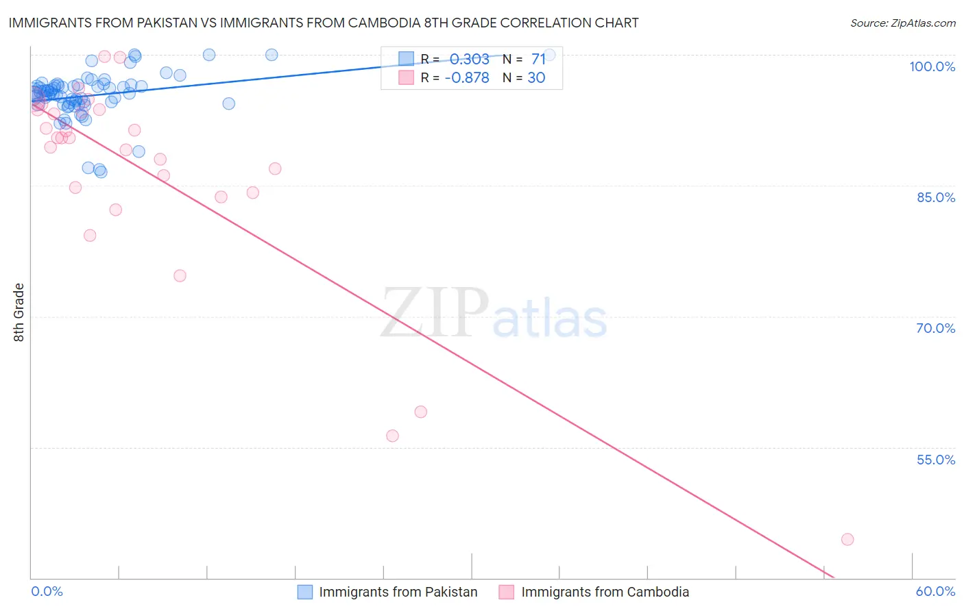 Immigrants from Pakistan vs Immigrants from Cambodia 8th Grade