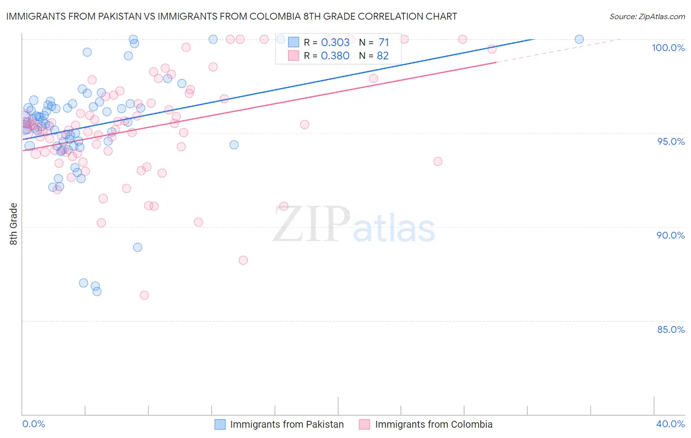 Immigrants from Pakistan vs Immigrants from Colombia 8th Grade