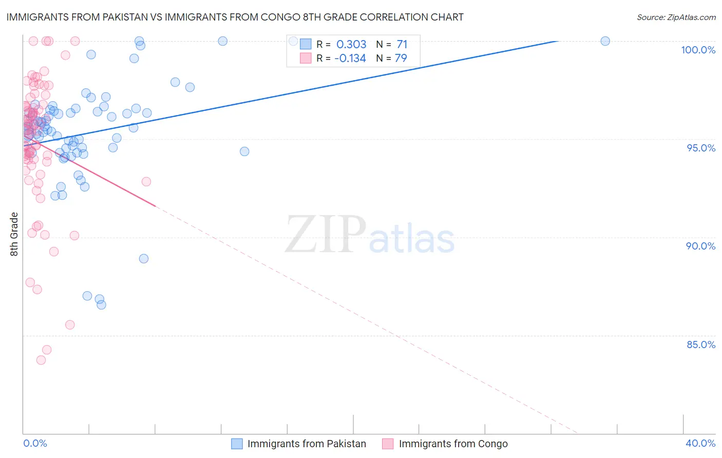 Immigrants from Pakistan vs Immigrants from Congo 8th Grade