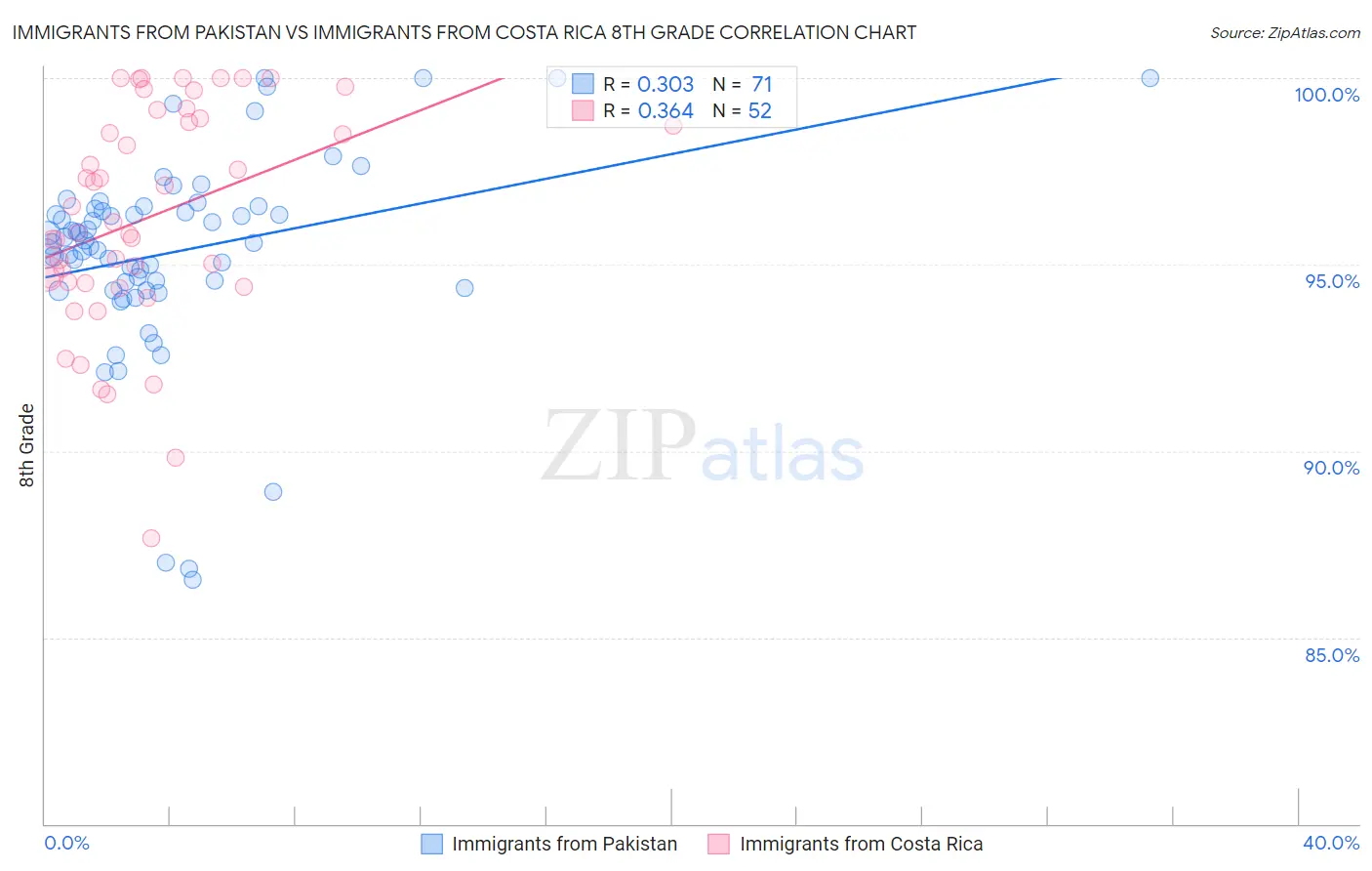 Immigrants from Pakistan vs Immigrants from Costa Rica 8th Grade