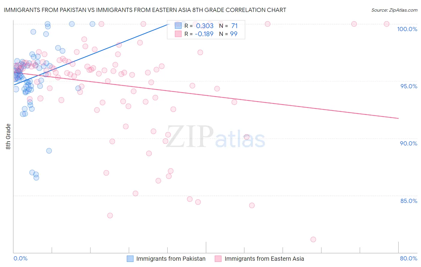 Immigrants from Pakistan vs Immigrants from Eastern Asia 8th Grade
