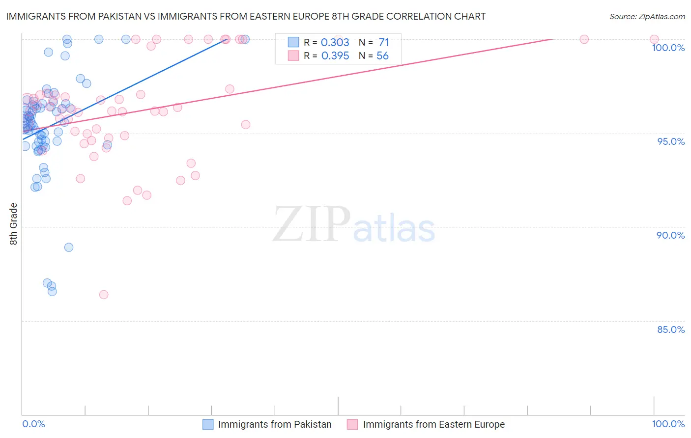 Immigrants from Pakistan vs Immigrants from Eastern Europe 8th Grade