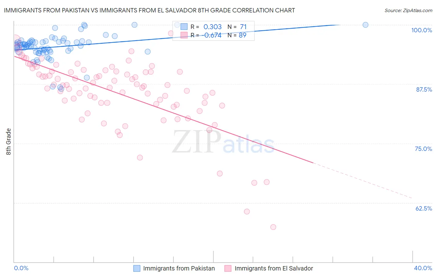 Immigrants from Pakistan vs Immigrants from El Salvador 8th Grade