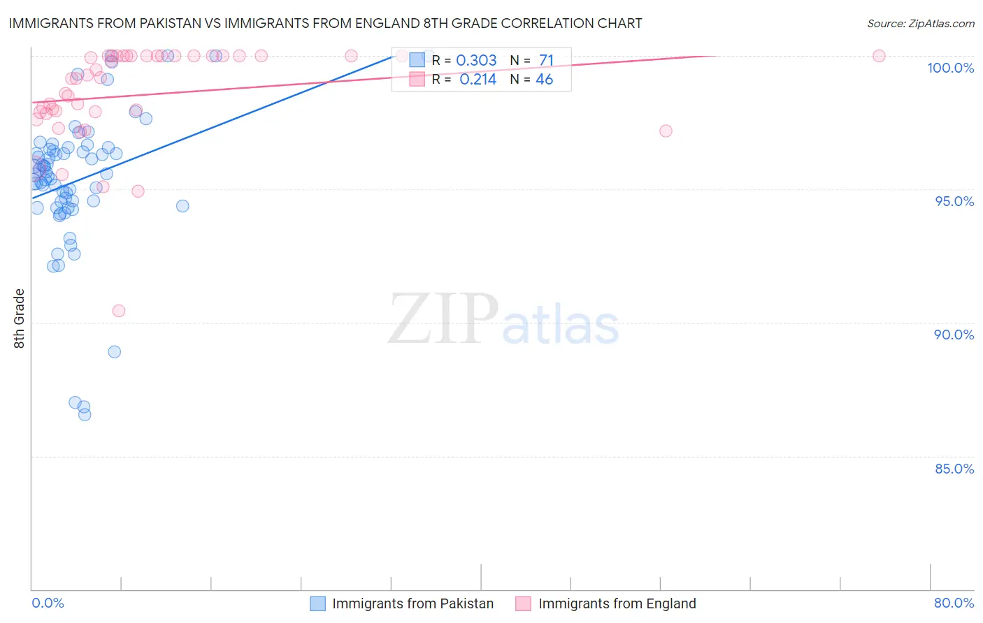 Immigrants from Pakistan vs Immigrants from England 8th Grade