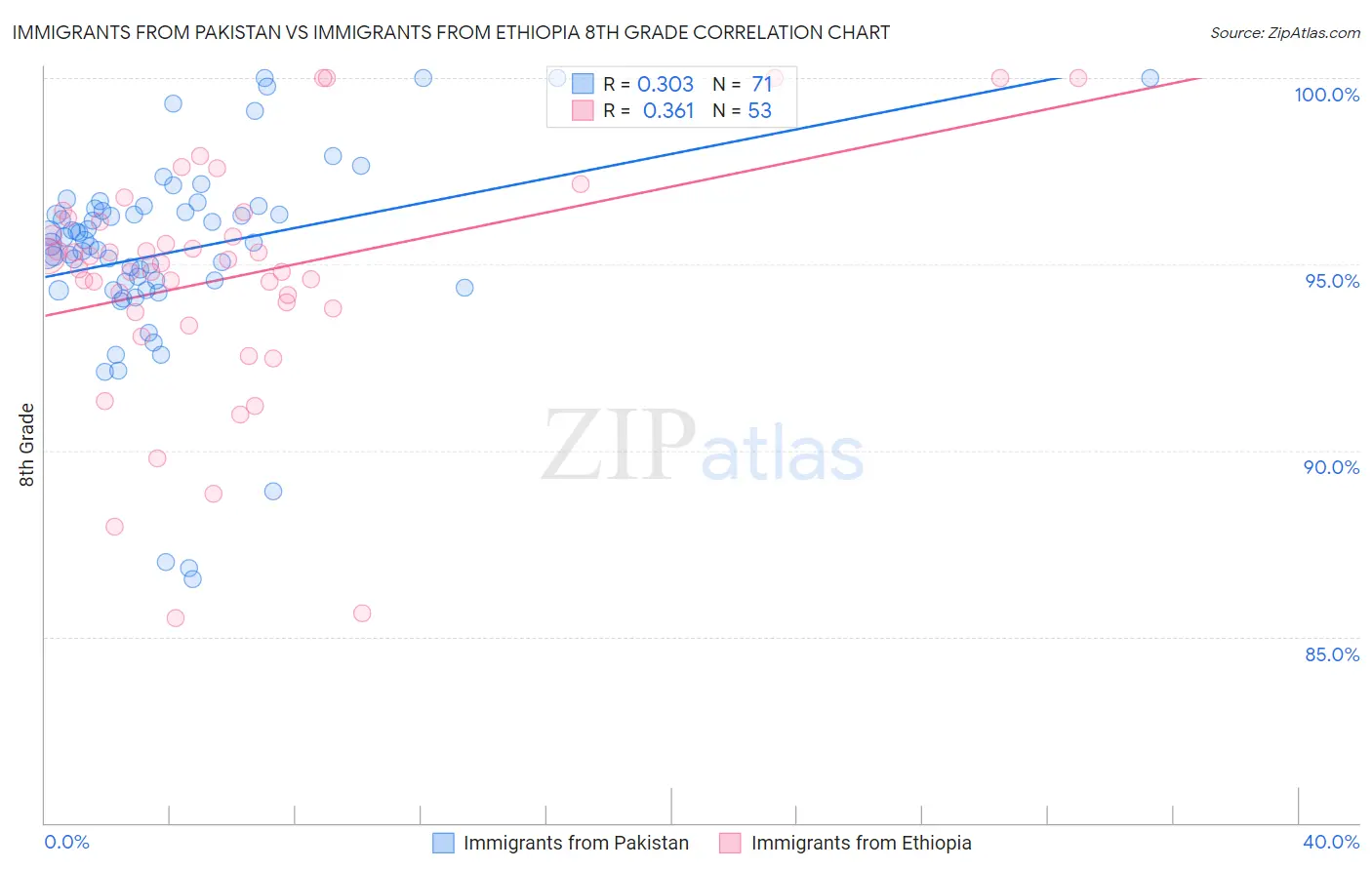 Immigrants from Pakistan vs Immigrants from Ethiopia 8th Grade