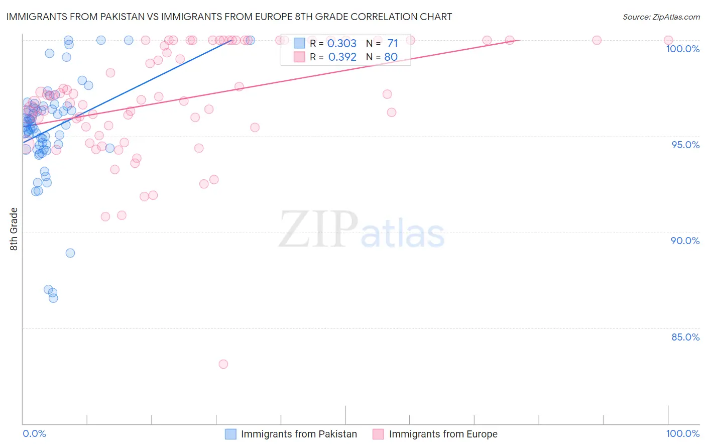 Immigrants from Pakistan vs Immigrants from Europe 8th Grade