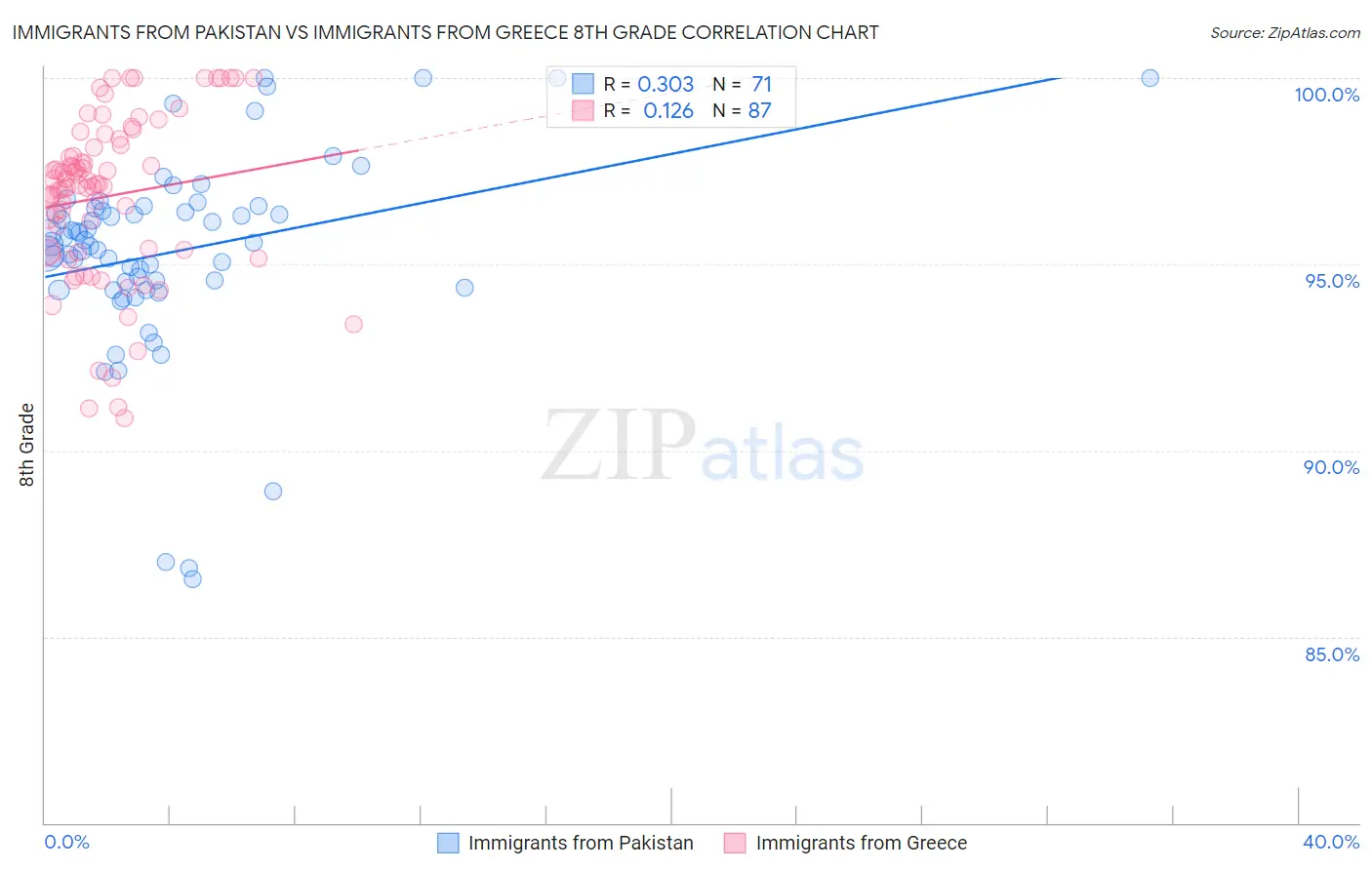 Immigrants from Pakistan vs Immigrants from Greece 8th Grade