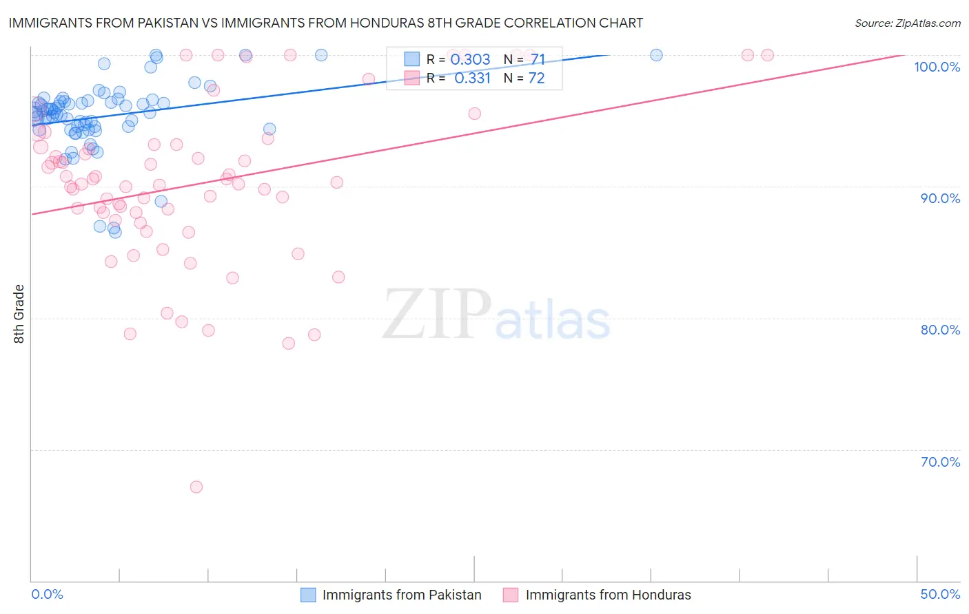 Immigrants from Pakistan vs Immigrants from Honduras 8th Grade