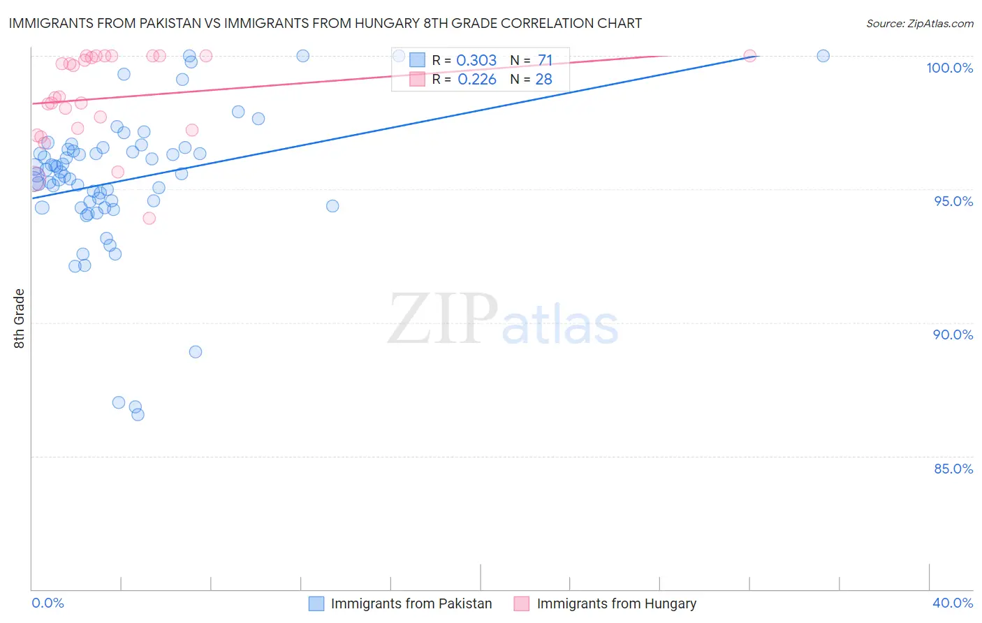 Immigrants from Pakistan vs Immigrants from Hungary 8th Grade