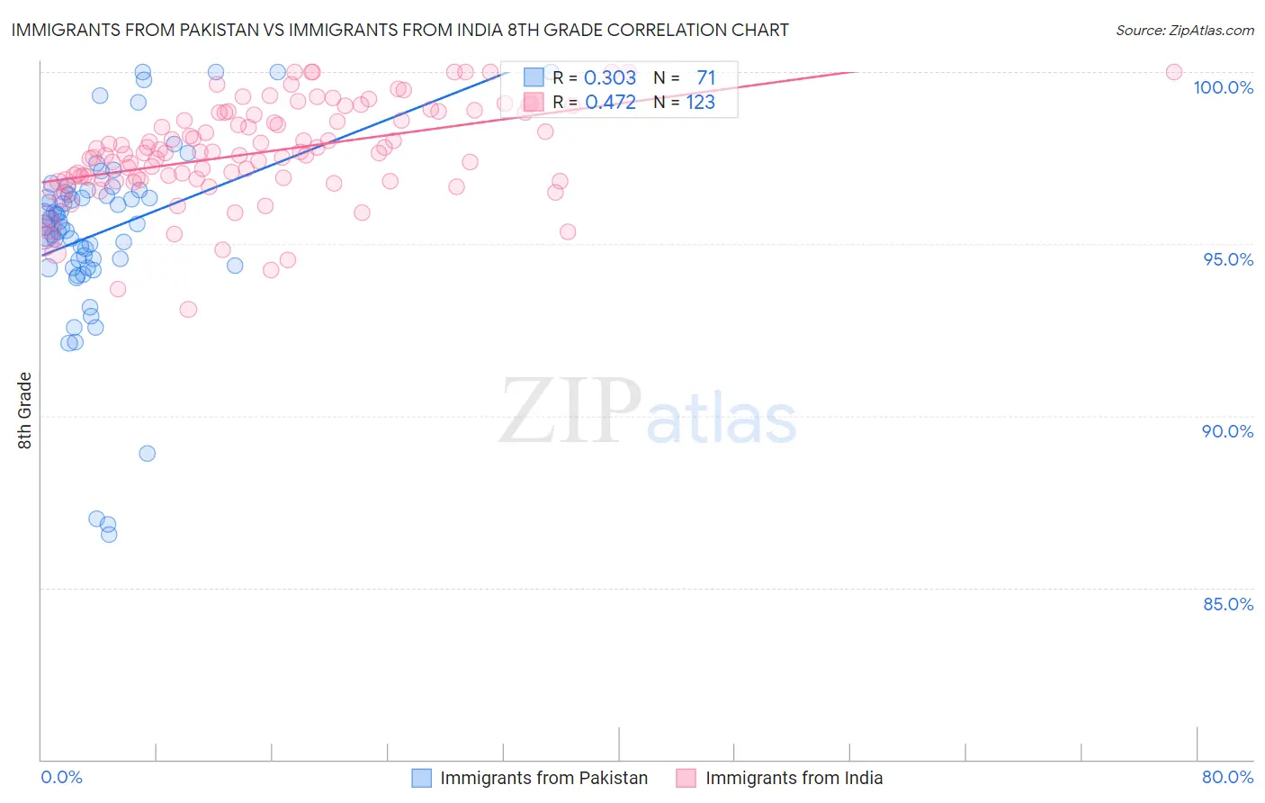 Immigrants from Pakistan vs Immigrants from India 8th Grade