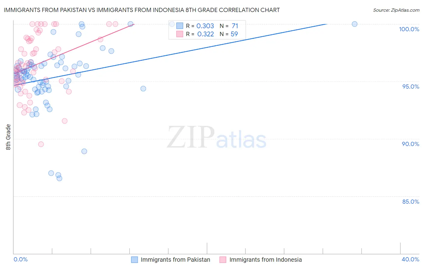 Immigrants from Pakistan vs Immigrants from Indonesia 8th Grade