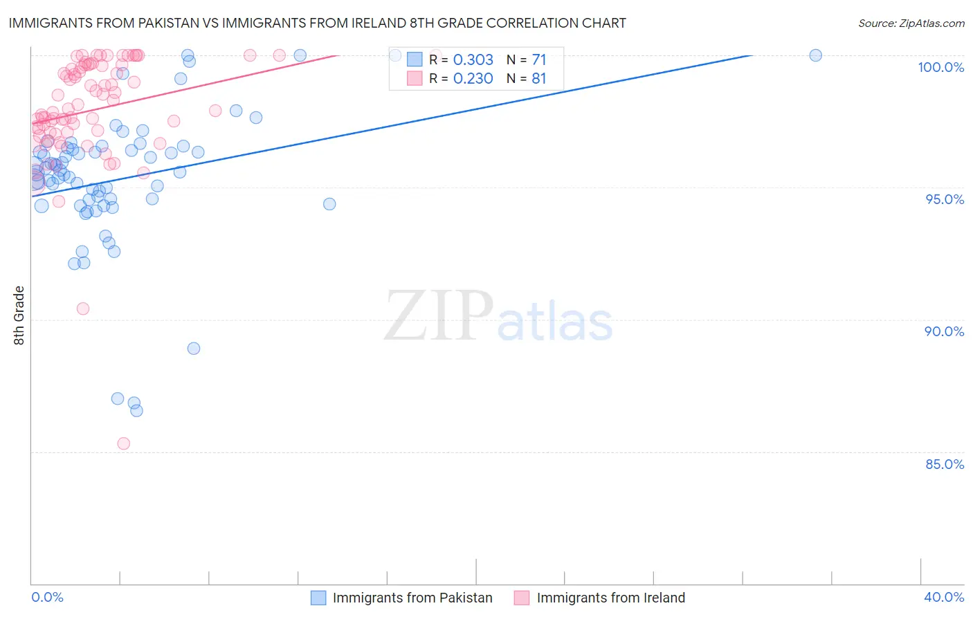 Immigrants from Pakistan vs Immigrants from Ireland 8th Grade