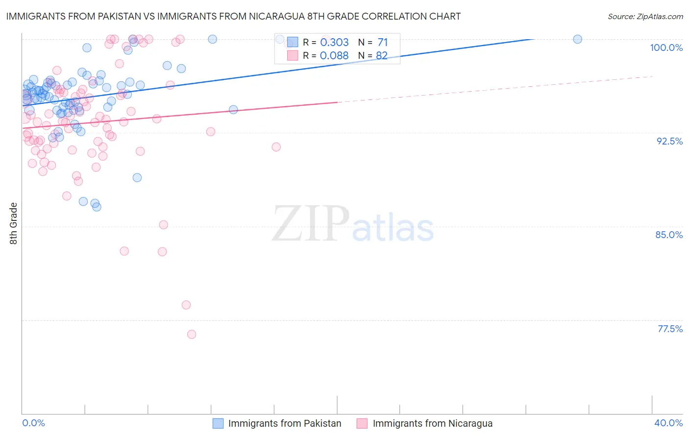 Immigrants from Pakistan vs Immigrants from Nicaragua 8th Grade