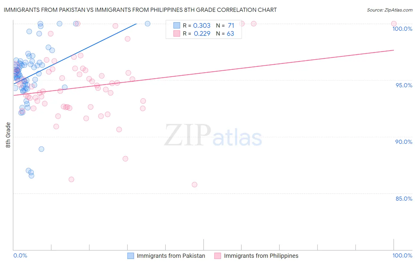 Immigrants from Pakistan vs Immigrants from Philippines 8th Grade