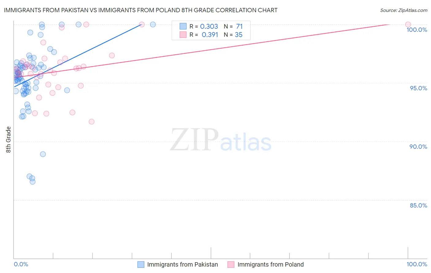 Immigrants from Pakistan vs Immigrants from Poland 8th Grade