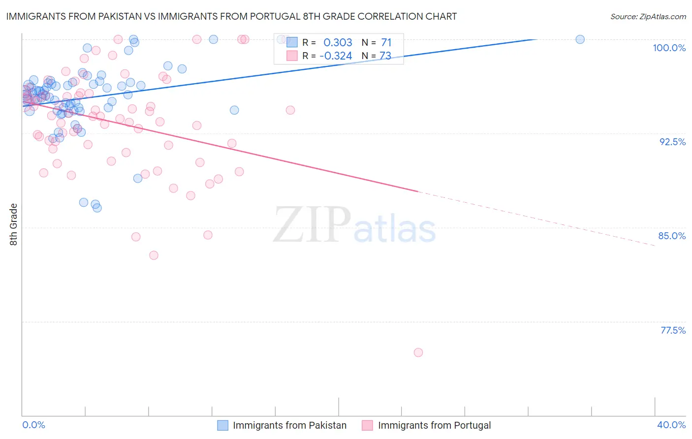 Immigrants from Pakistan vs Immigrants from Portugal 8th Grade